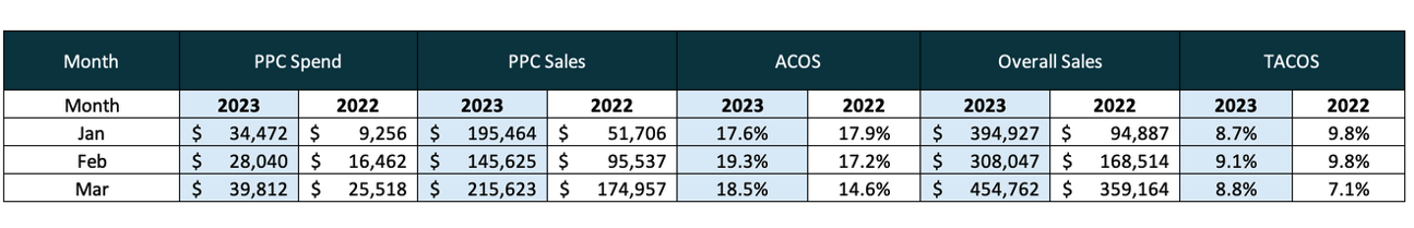 Year-over-year growth summary