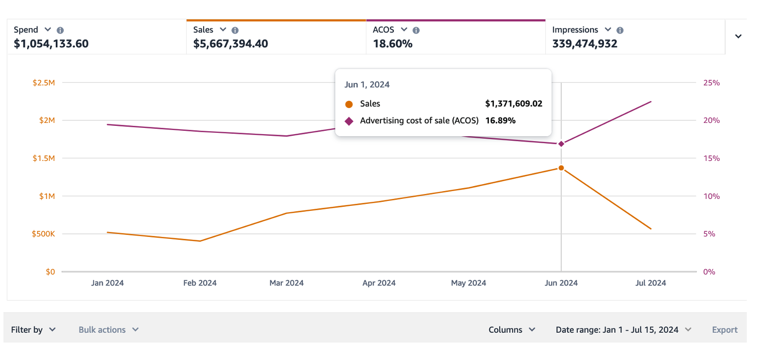 Ad performance breakdown