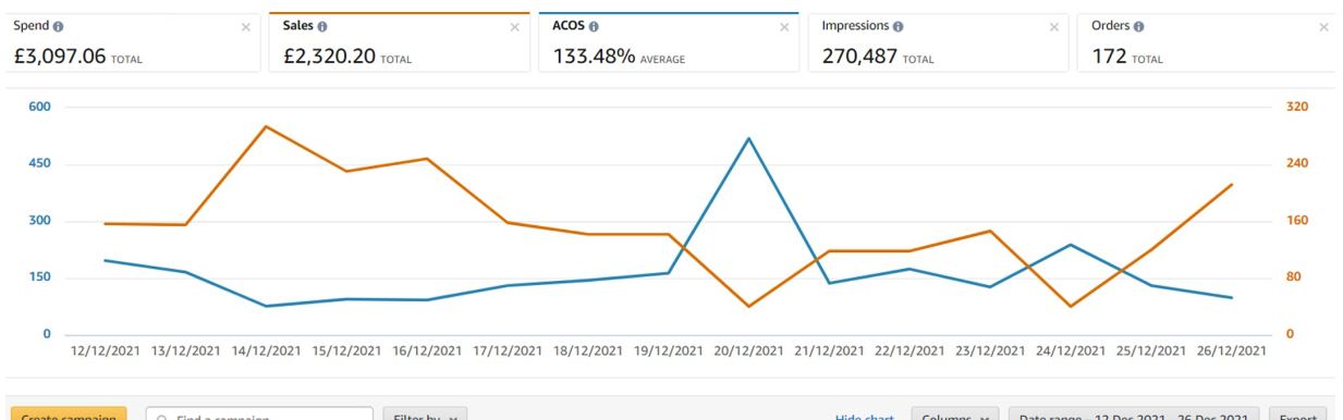 Performance 2 weeks before takeover