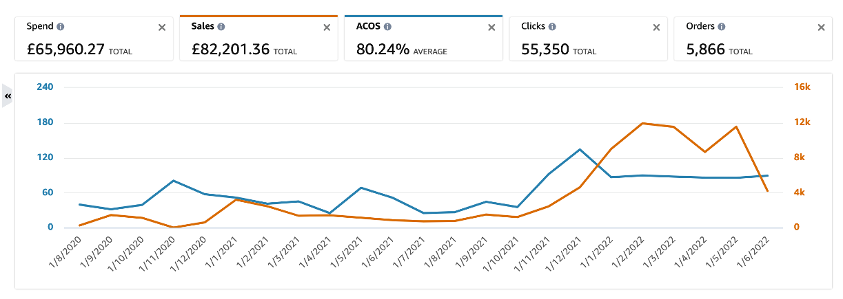 Performance after 3 months